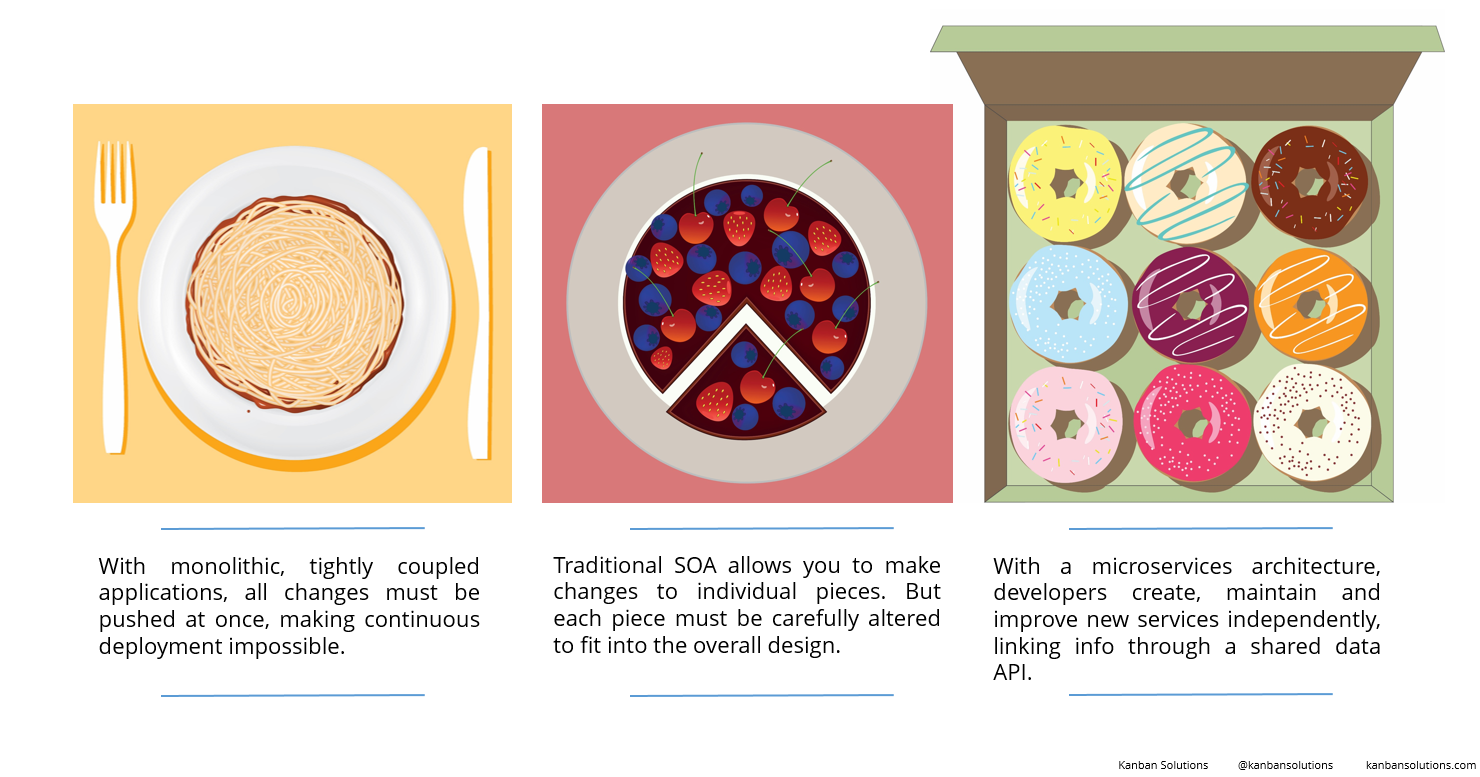 Microservices Food Infographic1 33c26209a4
