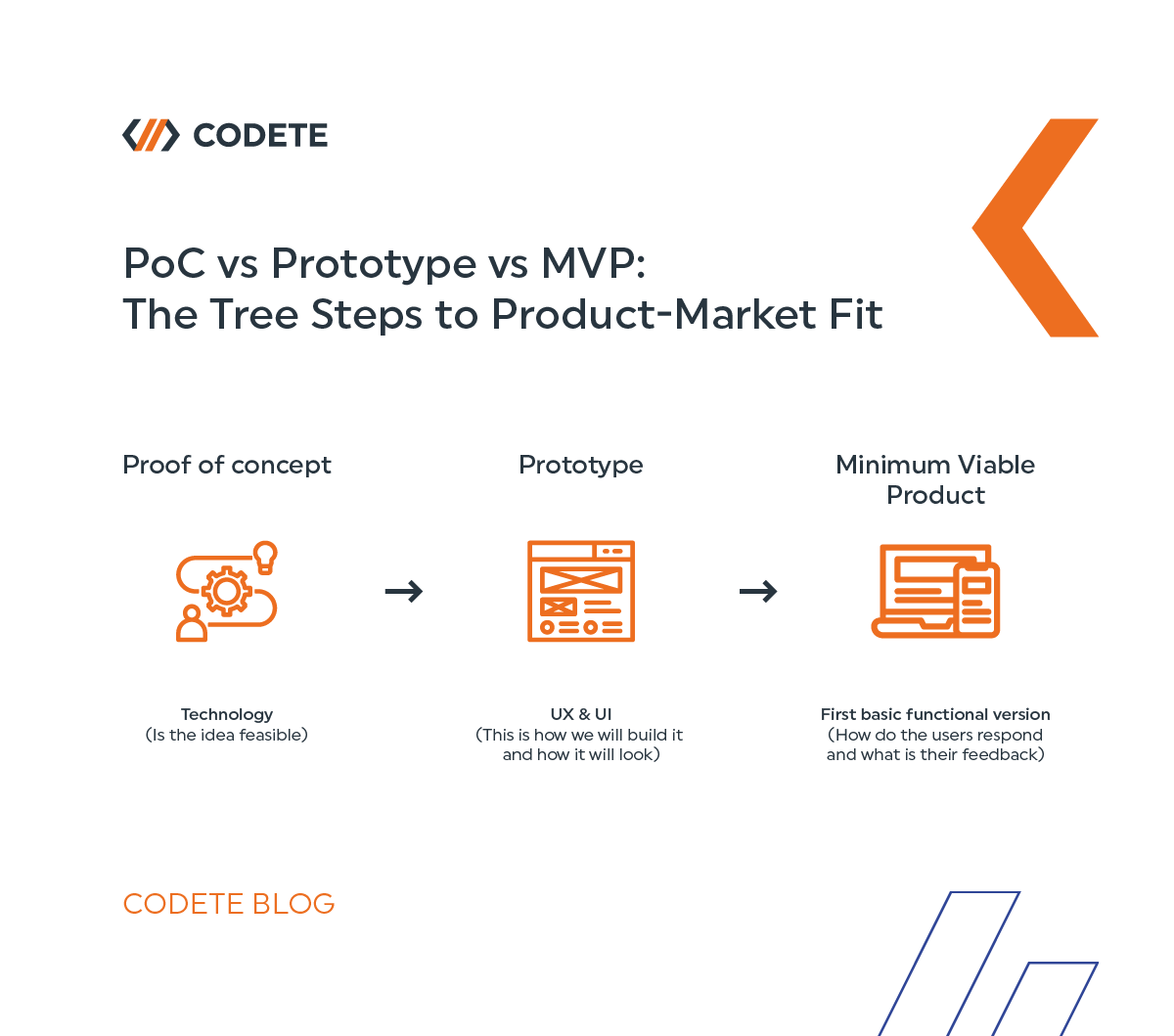 codete Proof of Concept vs Prototype graph1 cccfaf75b8